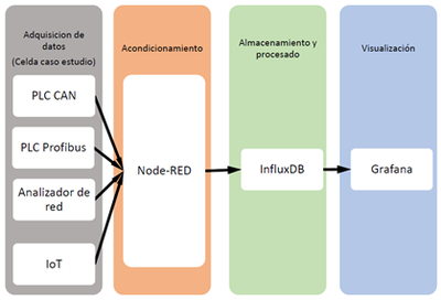 Arquitectura ciberfísica para la monitorización de una celda de producción