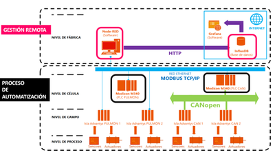 Arquitectura de automatización en industria 4.0