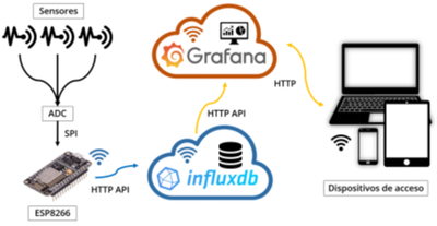 Dispositivo IoT industrial para eficiencia energética