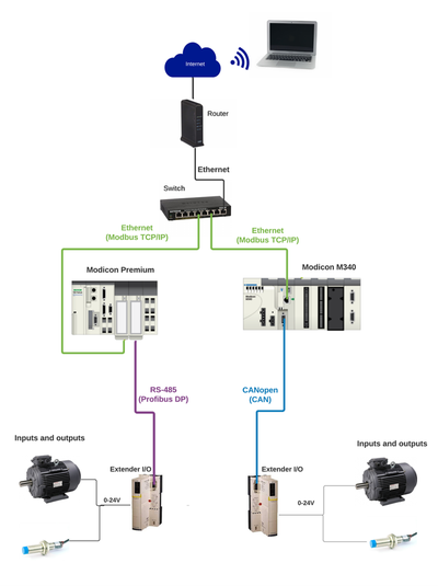 Automatización de procesos de fabricación mediante PLC en el marco de la Industria 4.0