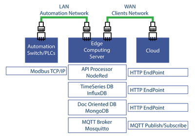 Sistemas de comunicaciones e interfaces para aplicaciones en la Industria 4.0